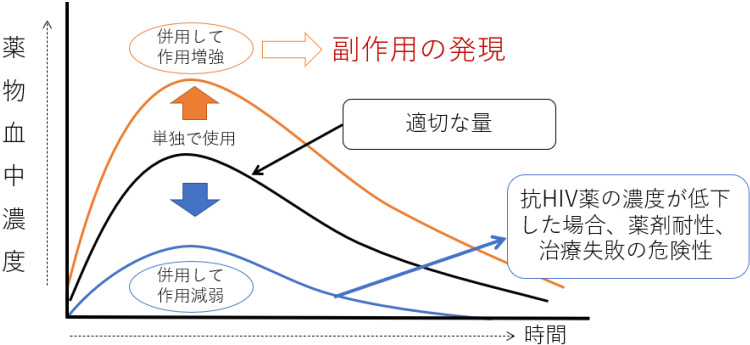 グラフ:抗HIV薬を併用した場合、血中濃度が高くなり作用が増強するものの、副作用が発現する場合がある。逆に併用することで作用が減弱して、薬剤耐性、治療失敗の危険がある。