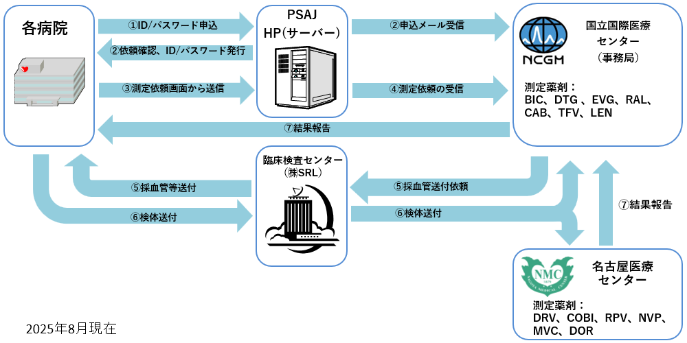 各病院が当サイトを介して国立国際医療センターで依頼を受け付け、臨床検査センターに採血官送付依頼、名古屋医療センター/で国立国際医療センターで測定する流れ図